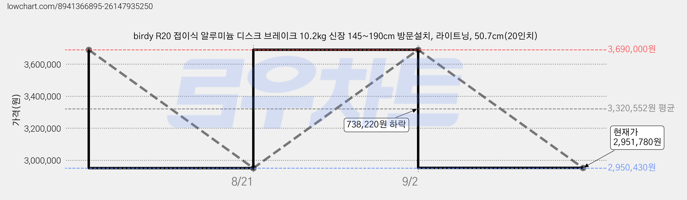 birdy R20 접이식 알루미늄 디스크 브레이크 10.2kg 신장 145~190cm 방문설치, 라이트닝, 50.7cm(20인치) 가격 변동 차트, 현재가 2,951,780원, 관측 최저가 2,950,430원