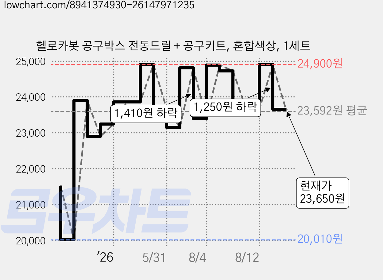 헬로카봇 공구박스 전동드릴 + 공구키트, 혼합색상, 1세트 가격 변동 차트, 현재가 23,650원, 관측 최저가 20,010원