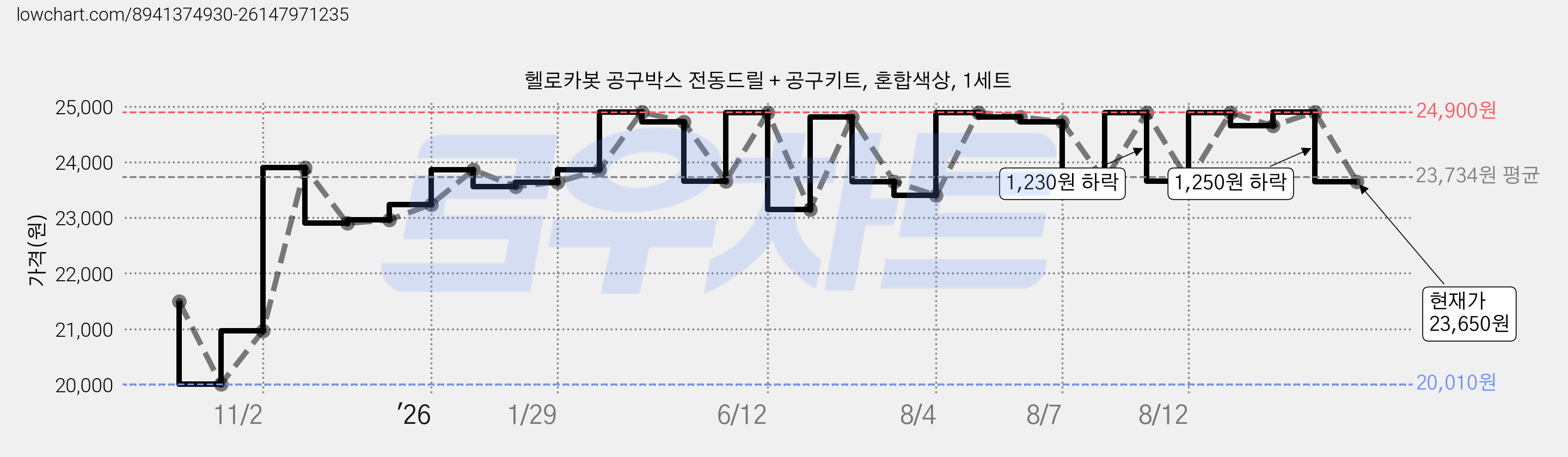 헬로카봇 공구박스 전동드릴 + 공구키트, 혼합색상, 1세트 가격 변동 차트, 현재가 23,650원, 관측 최저가 20,010원