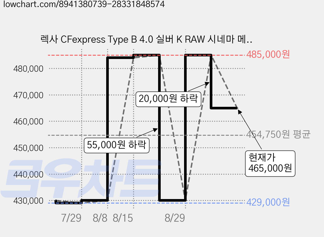 렉사 CFexpress Type B 4.0 실버 K RAW 시네마 메모리 카드, 1개, 512GB 가격 변동 차트, 현재가 465,000원, 관측 최저가 429,000원