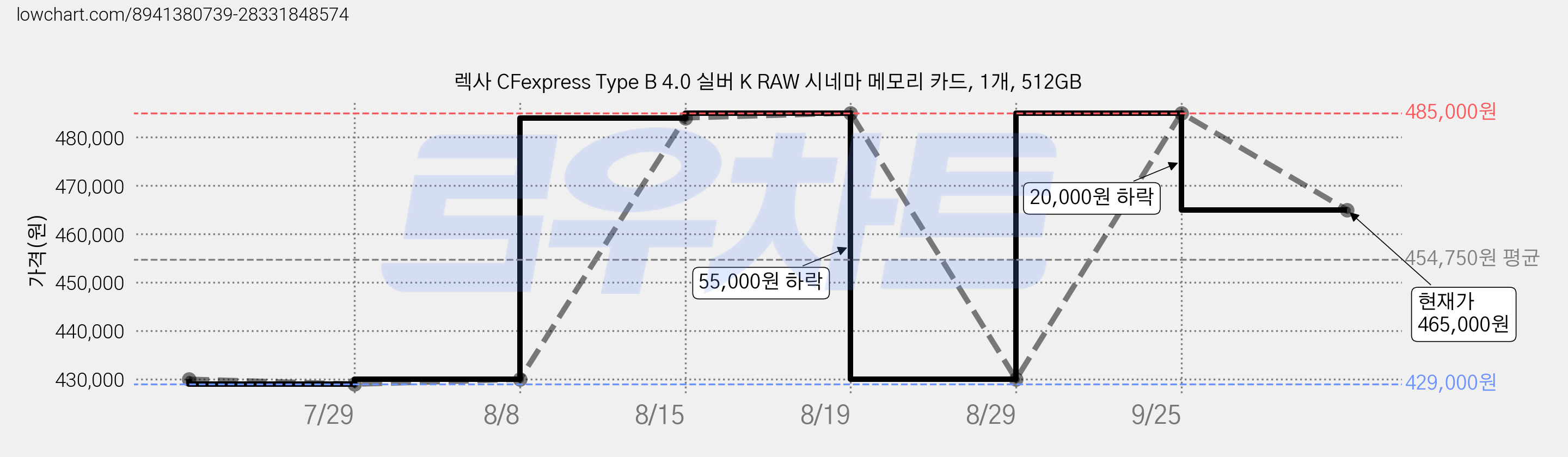 렉사 CFexpress Type B 4.0 실버 K RAW 시네마 메모리 카드, 1개, 512GB 가격 변동 차트, 현재가 465,000원, 관측 최저가 429,000원