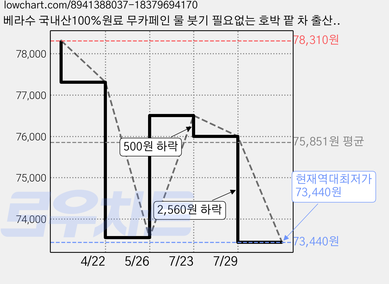 베라수 국내산100%원료 무카페인 물 붓기 필요없는 호박 팥 차 출산 성형 조리원 데일리 액상차, 100ml, 30개 가격 변동 차트, 현재가 73,440원, 역대최저가