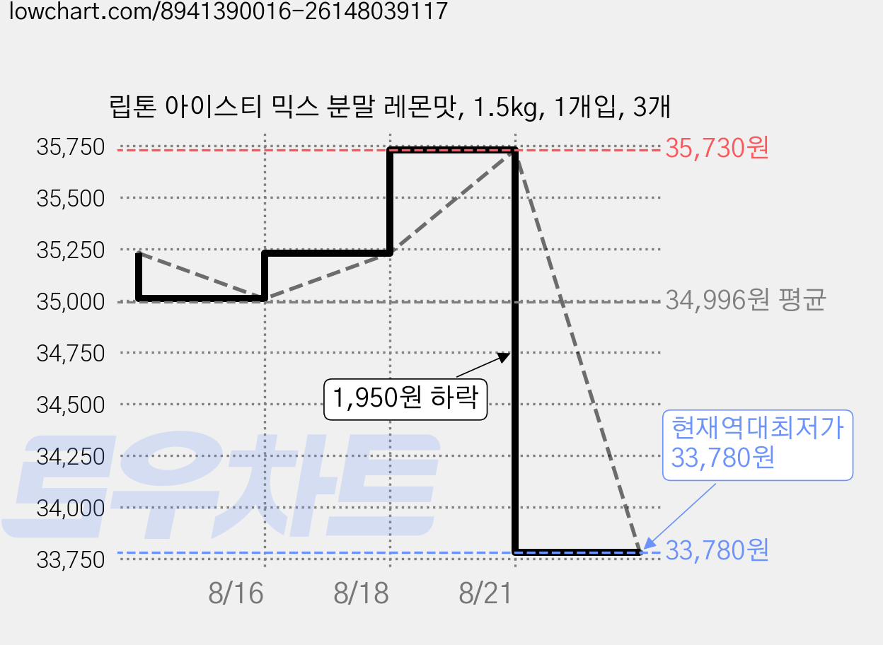 립톤 아이스티 믹스 분말 레몬맛, 1.5kg, 1개입, 3개 가격 변동 차트, 현재가 33,780원, 역대최저가