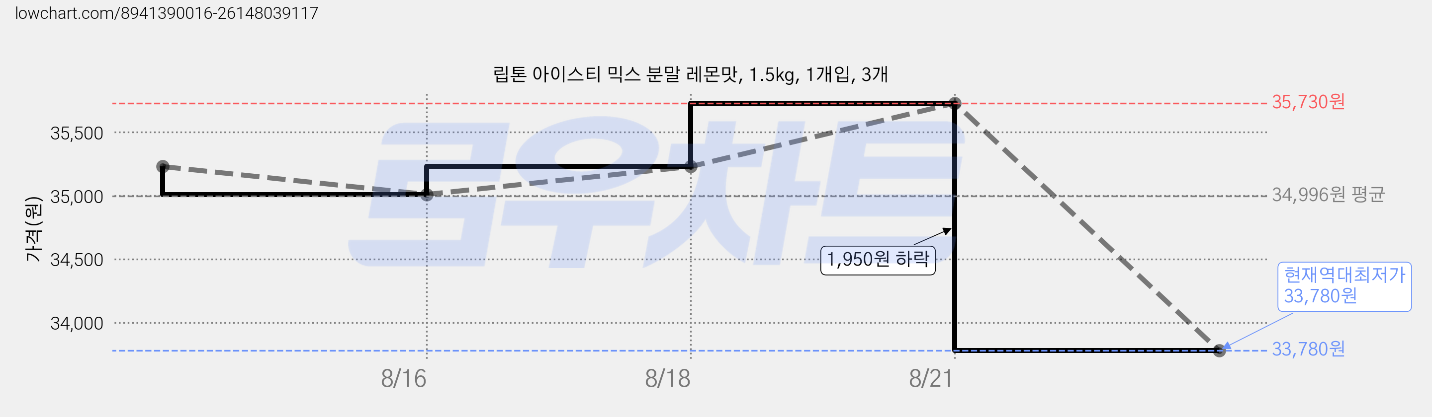 립톤 아이스티 믹스 분말 레몬맛, 1.5kg, 1개입, 3개 가격 변동 차트, 현재가 33,780원, 역대최저가