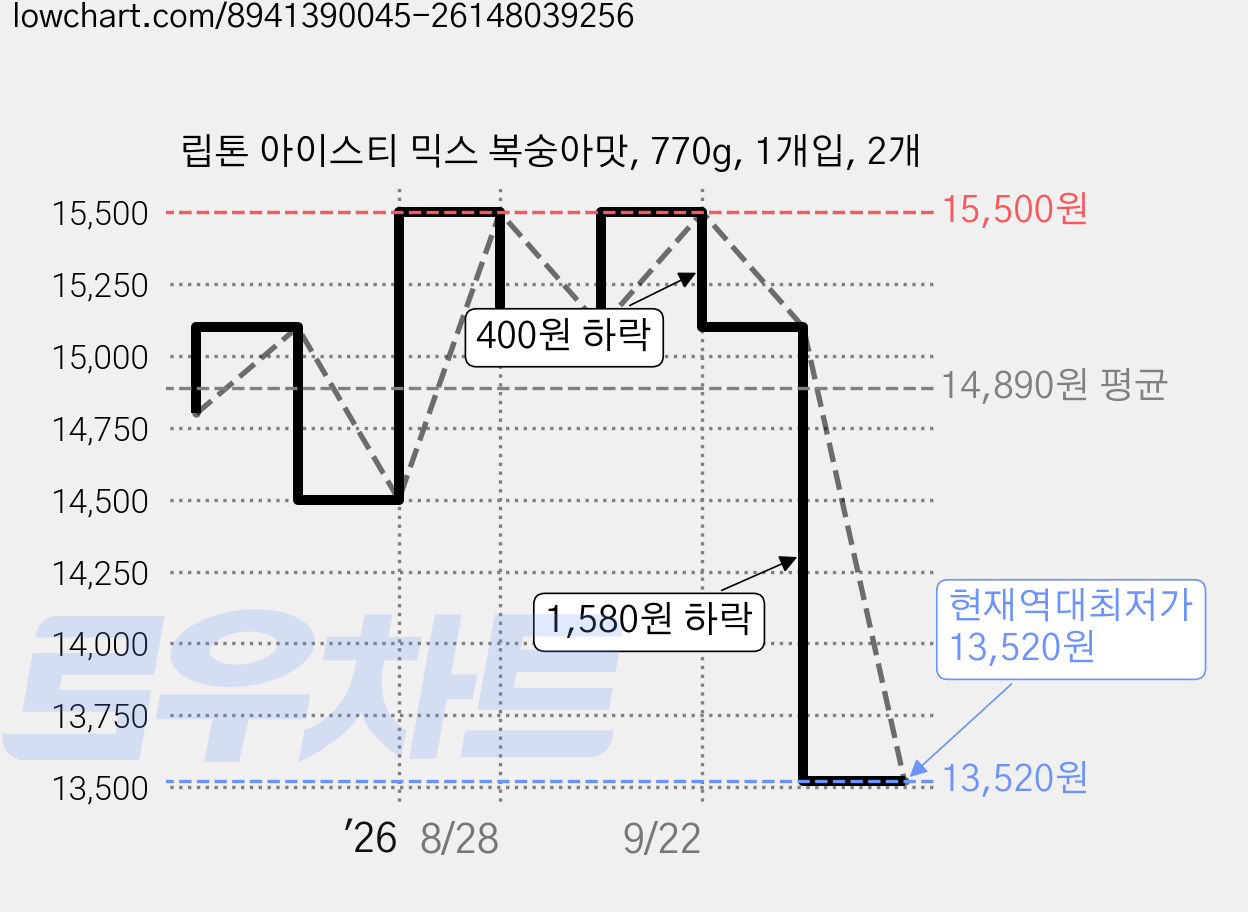 립톤 아이스티 믹스 복숭아맛, 770g, 1개입, 2개 가격 변동 차트, 현재가 13,520원, 역대최저가