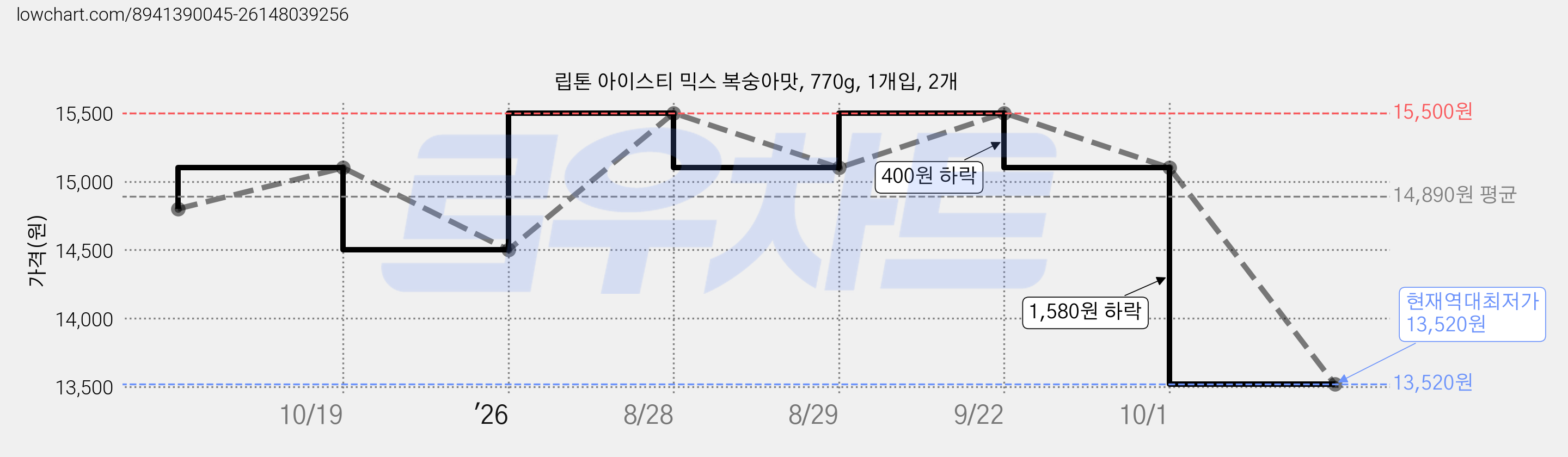 립톤 아이스티 믹스 복숭아맛, 770g, 1개입, 2개 가격 변동 차트, 현재가 13,520원, 역대최저가