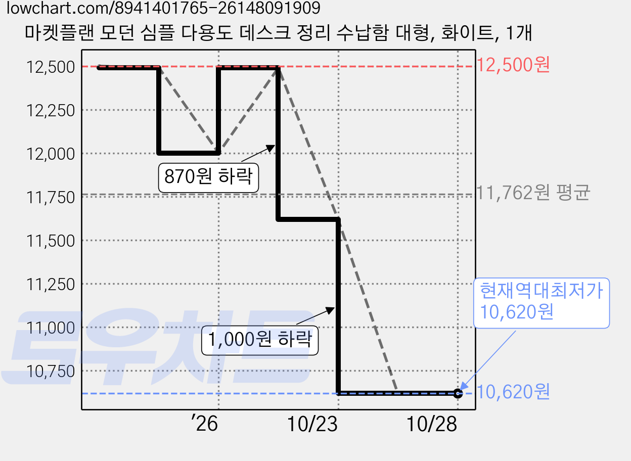 마켓플랜 모던 심플 다용도 데스크 정리 수납함 대형, 화이트, 1개 가격 변동 차트, 현재가 10,620원, 역대최저가