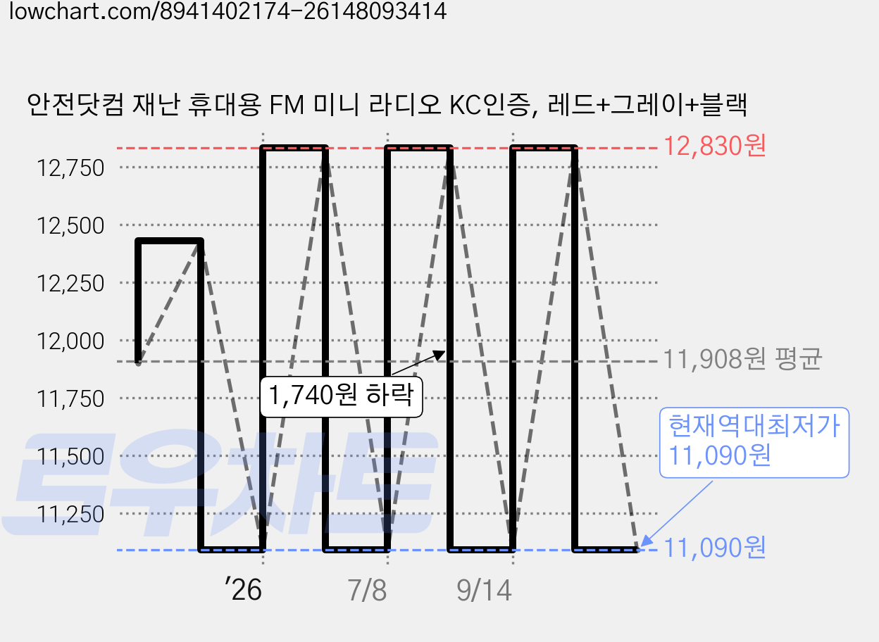 안전닷컴 재난 휴대용 FM 미니 라디오 KC인증, 레드+그레이+블랙 가격 변동 차트, 현재가 11,090원, 역대최저가