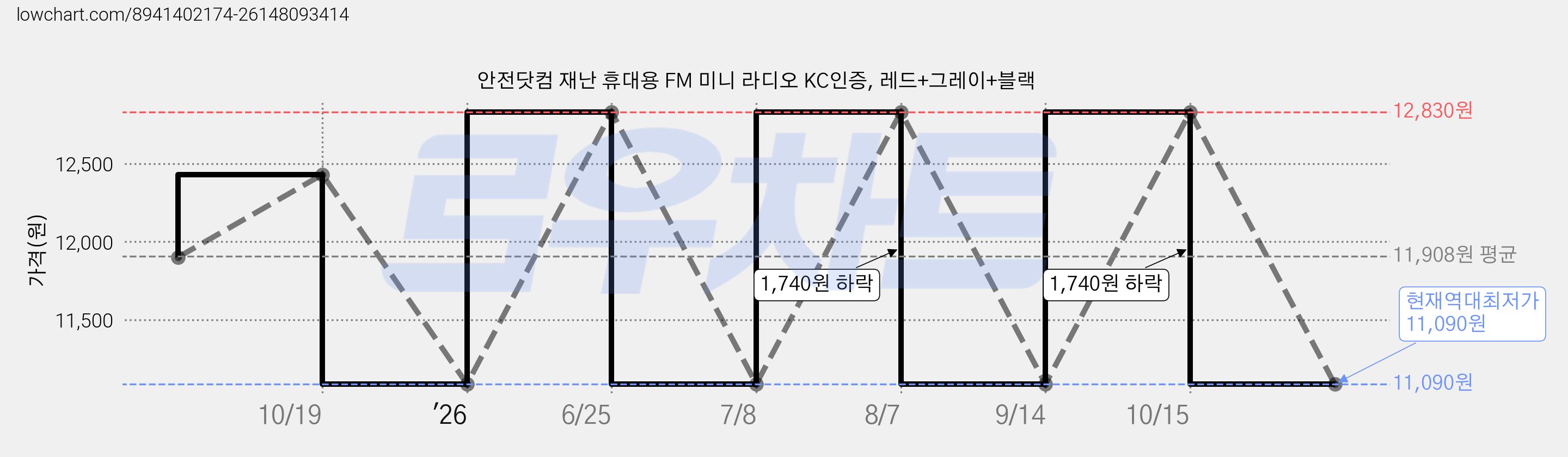 안전닷컴 재난 휴대용 FM 미니 라디오 KC인증, 레드+그레이+블랙 가격 변동 차트, 현재가 11,090원, 역대최저가