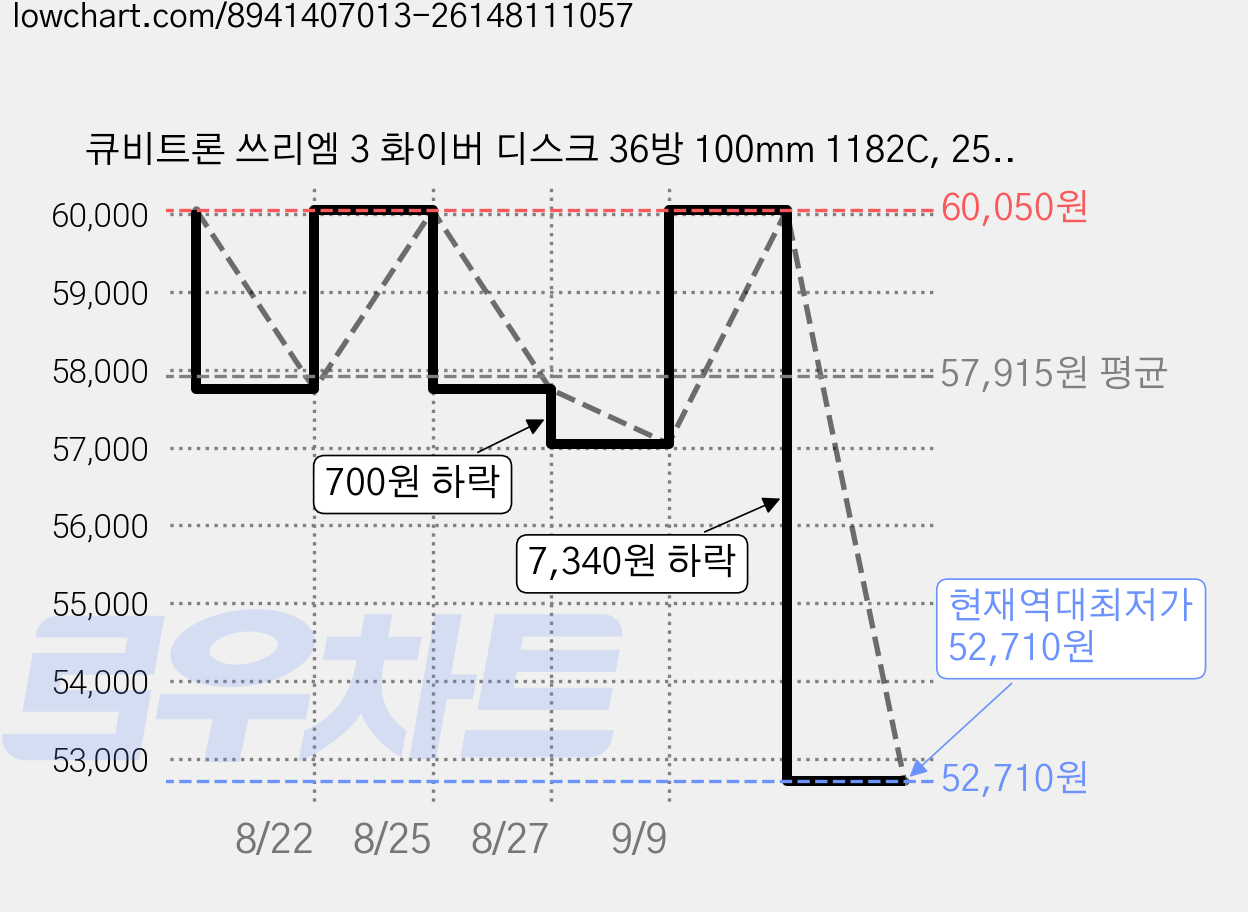 큐비트론 쓰리엠 3 화이버 디스크 36방 100mm 1182C, 25개 가격 변동 차트, 현재가 52,710원, 역대최저가