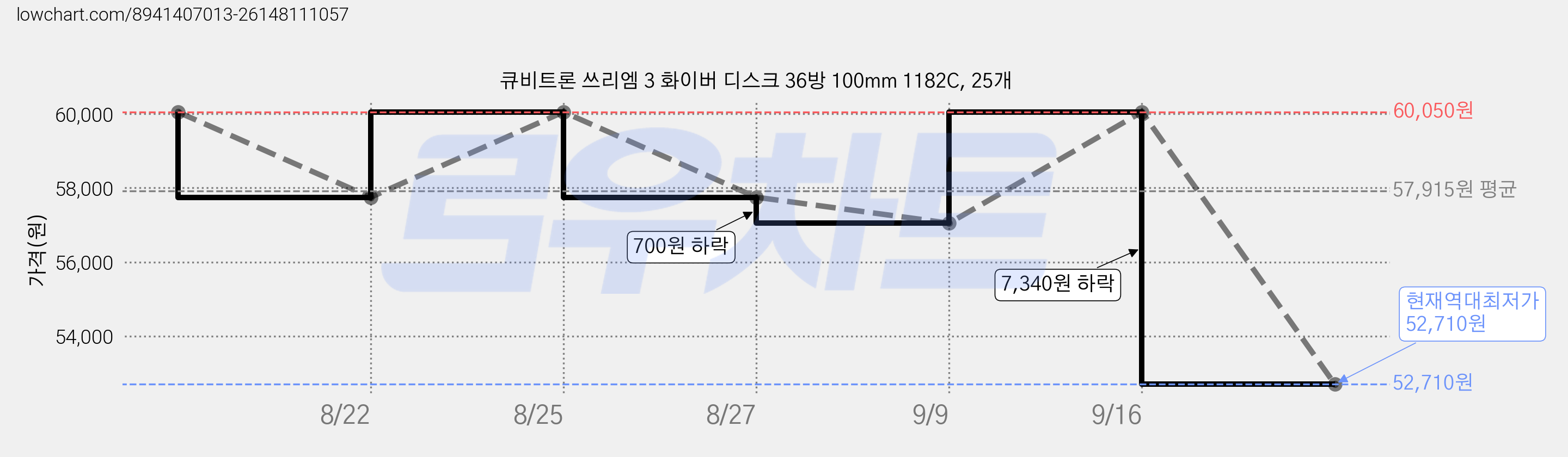 큐비트론 쓰리엠 3 화이버 디스크 36방 100mm 1182C, 25개 가격 변동 차트, 현재가 52,710원, 역대최저가
