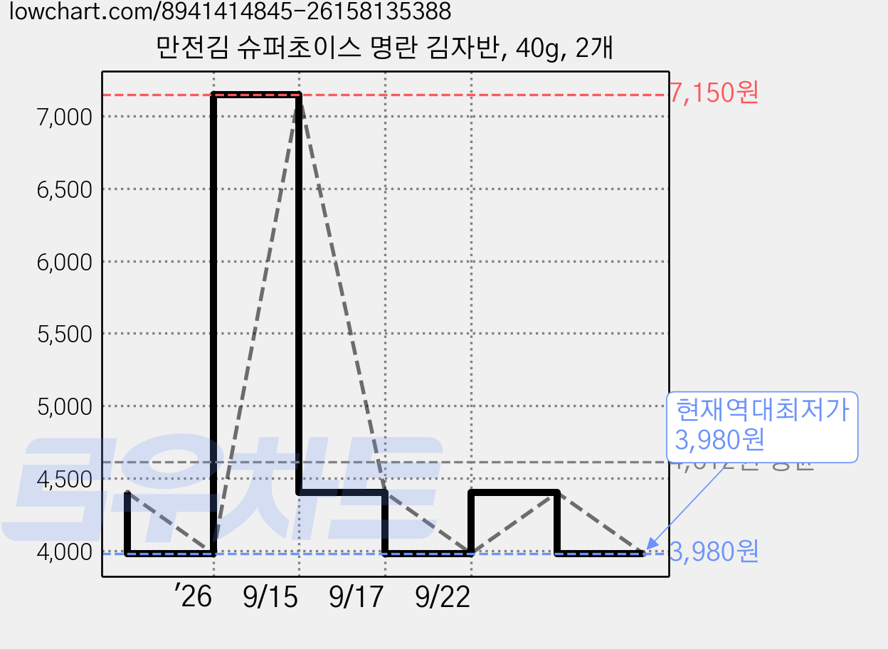 만전김 슈퍼초이스 명란 김자반, 40g, 2개 가격 변동 차트, 현재가 3,980원, 역대최저가