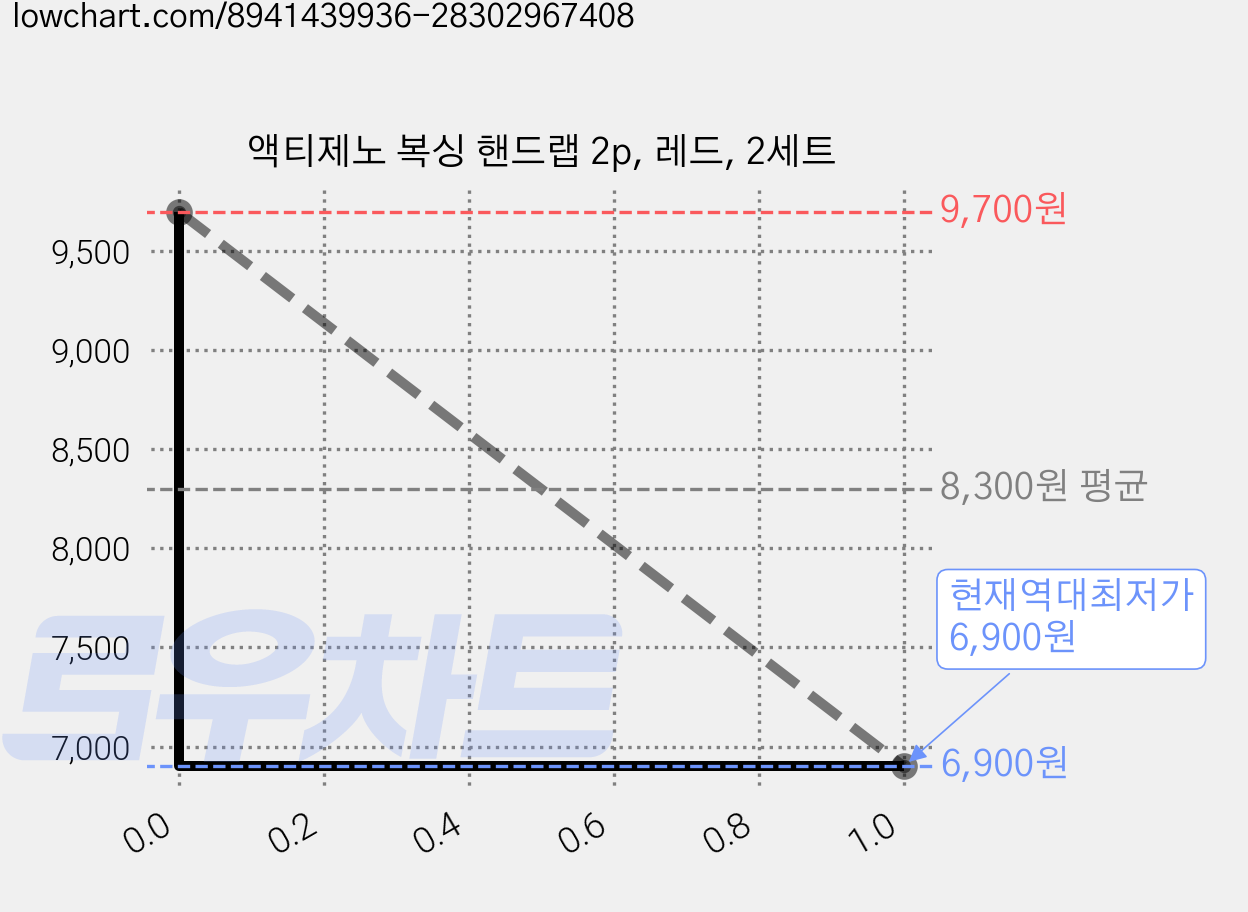 액티제노 복싱 핸드랩 2p, 레드, 2세트 가격 변동 차트, 현재가 6,900원, 역대최저가