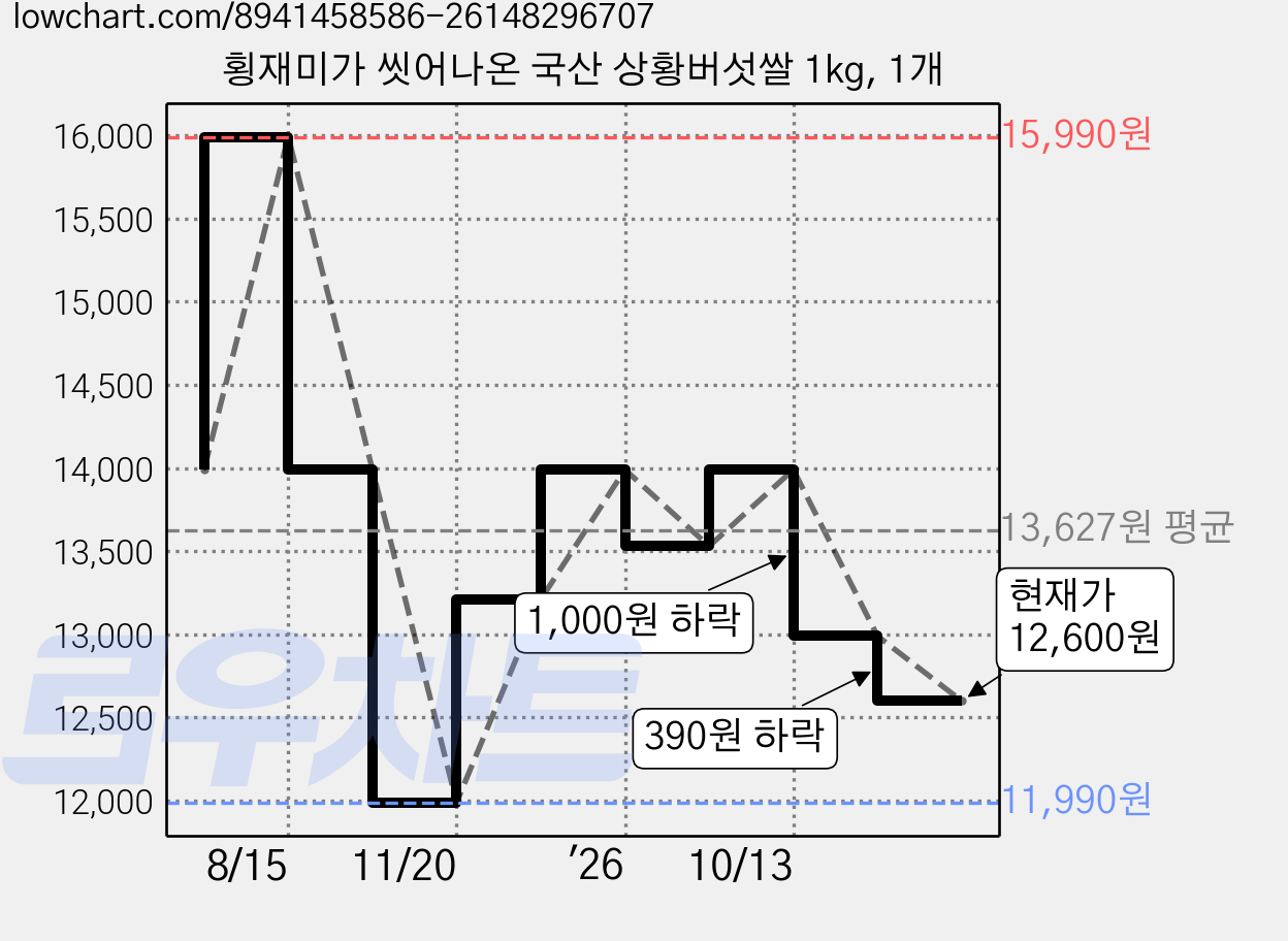 횡재미가 씻어나온 국산 상황버섯쌀 1kg, 1개 가격 변동 차트, 현재가 12,600원, 관측 최저가 11,990원