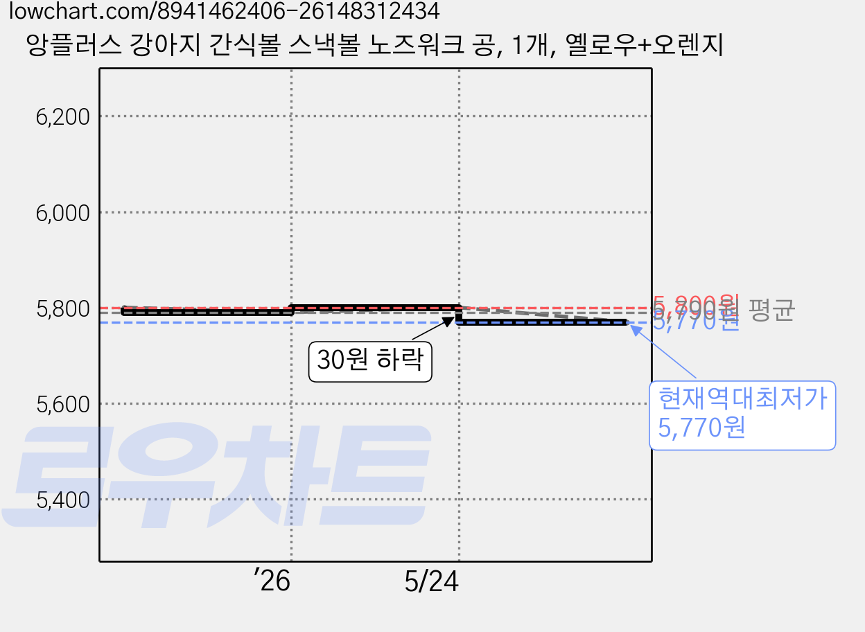 앙플러스 강아지 간식볼 스낵볼 노즈워크 공, 1개, 옐로우+오렌지 가격 변동 차트, 현재가 5,770원, 역대최저가