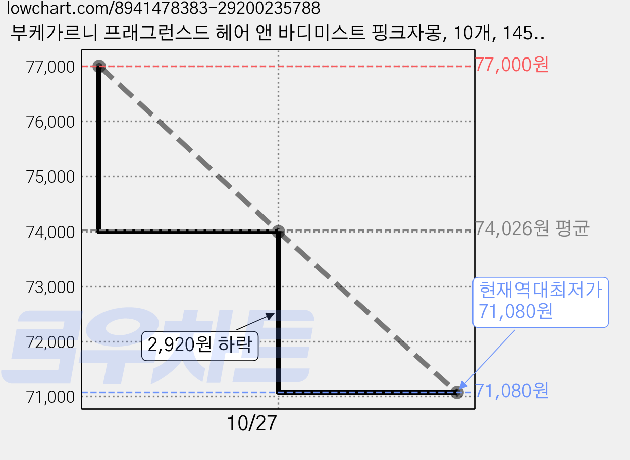 부케가르니 프래그런스드 헤어 앤 바디미스트 핑크자몽, 10개, 145ml 가격 변동 차트, 현재가 71,080원, 역대최저가