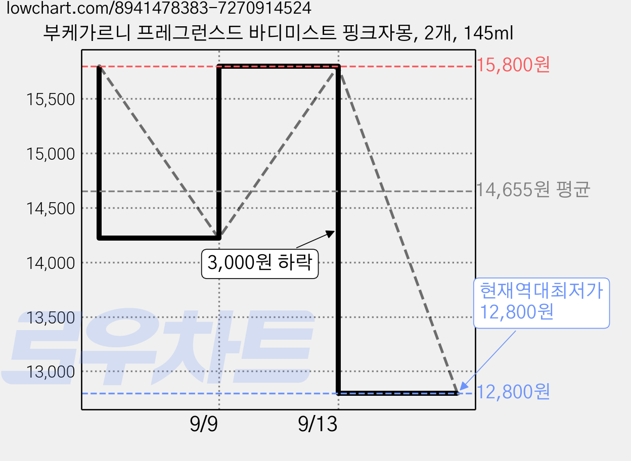 부케가르니 프레그런스드 바디미스트 핑크자몽, 2개, 145ml 가격 변동 차트, 현재가 12,800원, 역대최저가