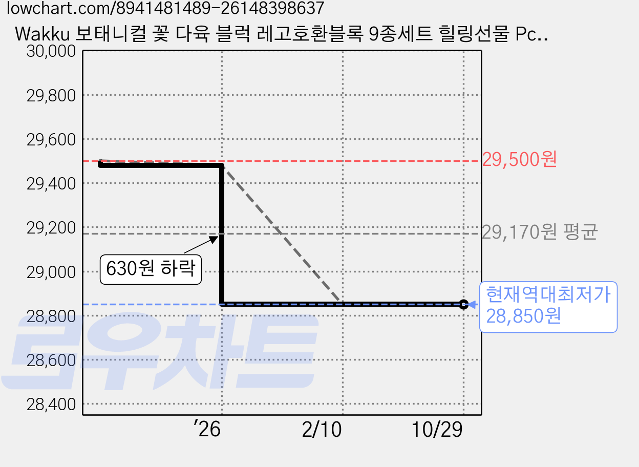 Wakku 보태니컬 꽃 다육 블럭 레고호환블록 9종세트 힐링선물 Pcs832, 1개 가격 변동 차트, 현재가 28,850원, 역대최저가