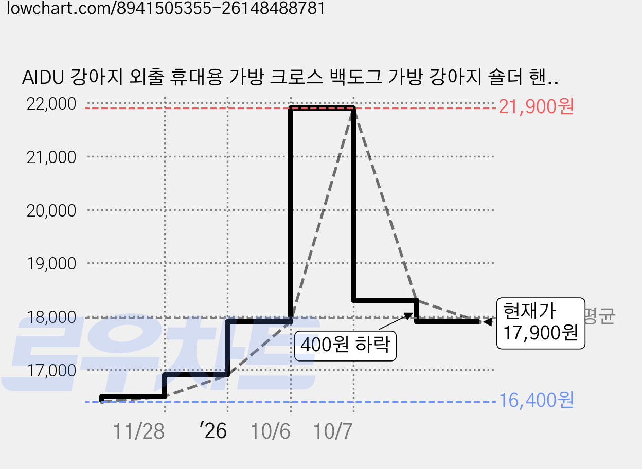 AIDU 강아지 외출 휴대용 가방 크로스 백도그 가방 강아지 숄더 핸드백 가벼운 백팩 야외 애완동물 고양이 가방, 브라운, 1세트 가격 변동 차트, 현재가 17,900원, 관측 최저가 16,400원