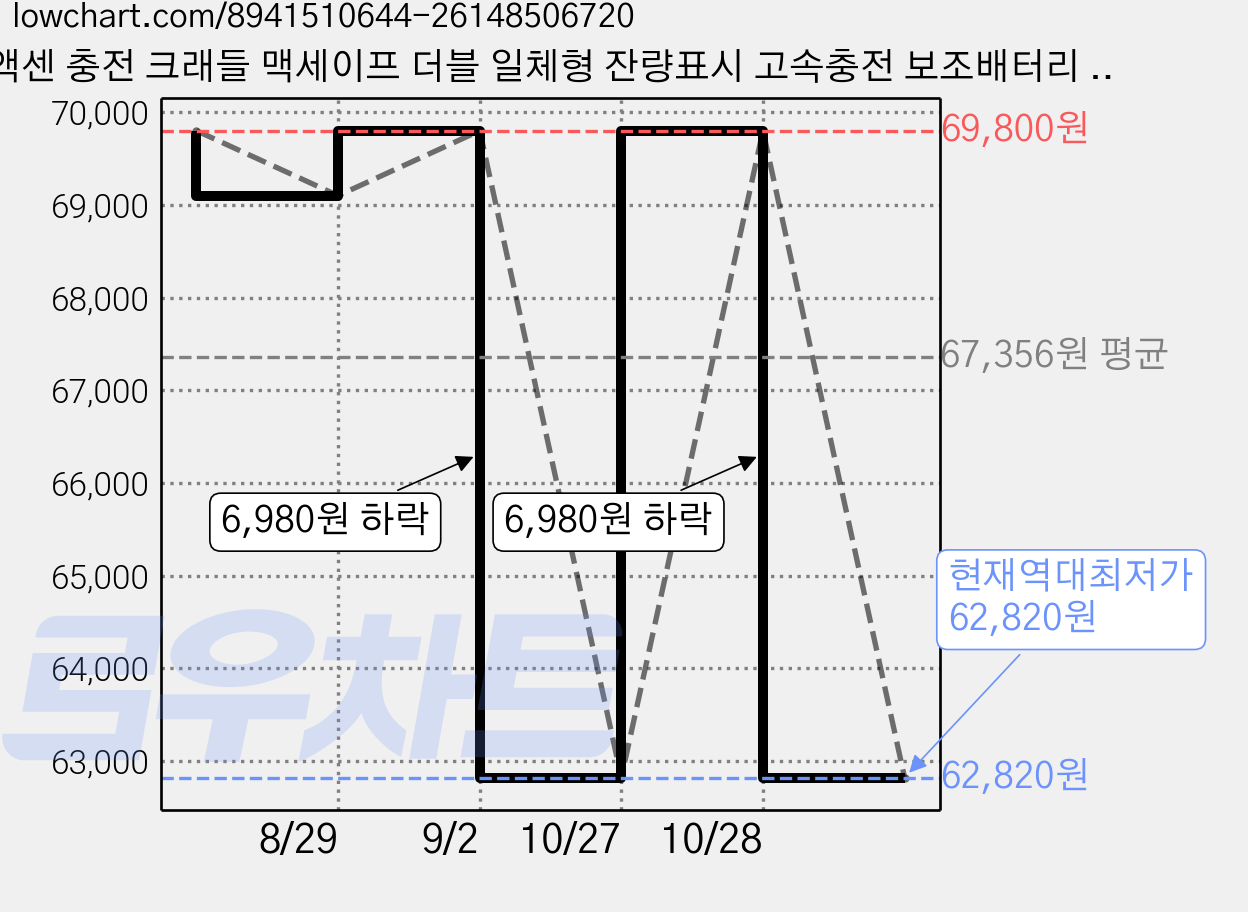 액센 충전 크래들 맥세이프 더블 일체형 잔량표시 고속충전 보조배터리 9600mAh, 화이트, PBS100 가격 변동 차트, 현재가 62,820원, 역대최저가