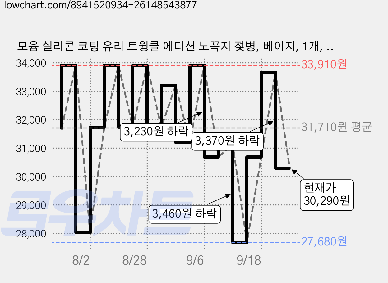 모윰 실리콘 코팅 유리 트윙클 에디션 노꼭지 젖병, 베이지, 1개, 240ml 가격 변동 차트, 현재가 30,290원, 관측 최저가 27,680원