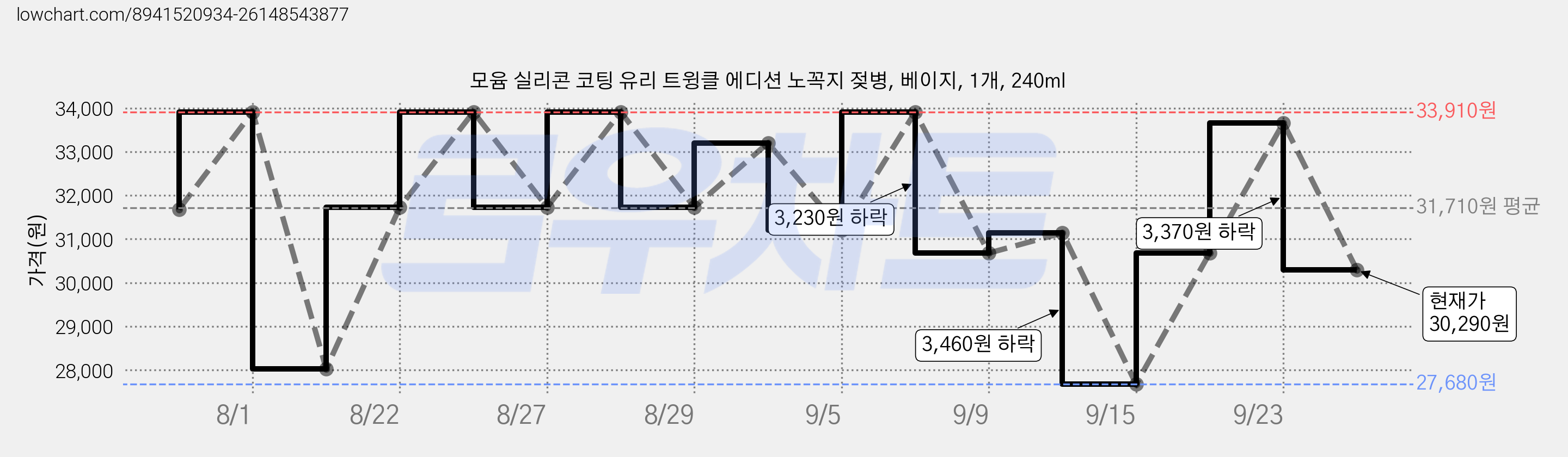 모윰 실리콘 코팅 유리 트윙클 에디션 노꼭지 젖병, 베이지, 1개, 240ml 가격 변동 차트, 현재가 30,290원, 관측 최저가 27,680원