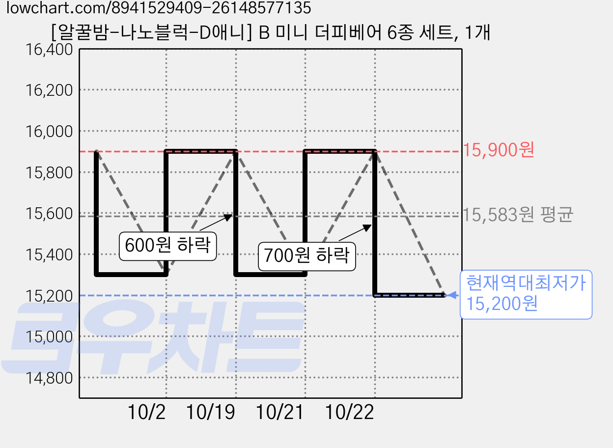 [알꿀밤-나노블럭-D애니] B 미니 더피베어 6종 세트, 1개 가격 변동 차트, 현재가 15,200원, 역대최저가