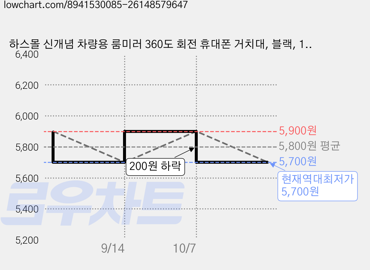 하스몰 신개념 차량용 룸미러 360도 회전 휴대폰 거치대, 블랙, 1개 가격 변동 차트, 현재가 5,700원, 역대최저가