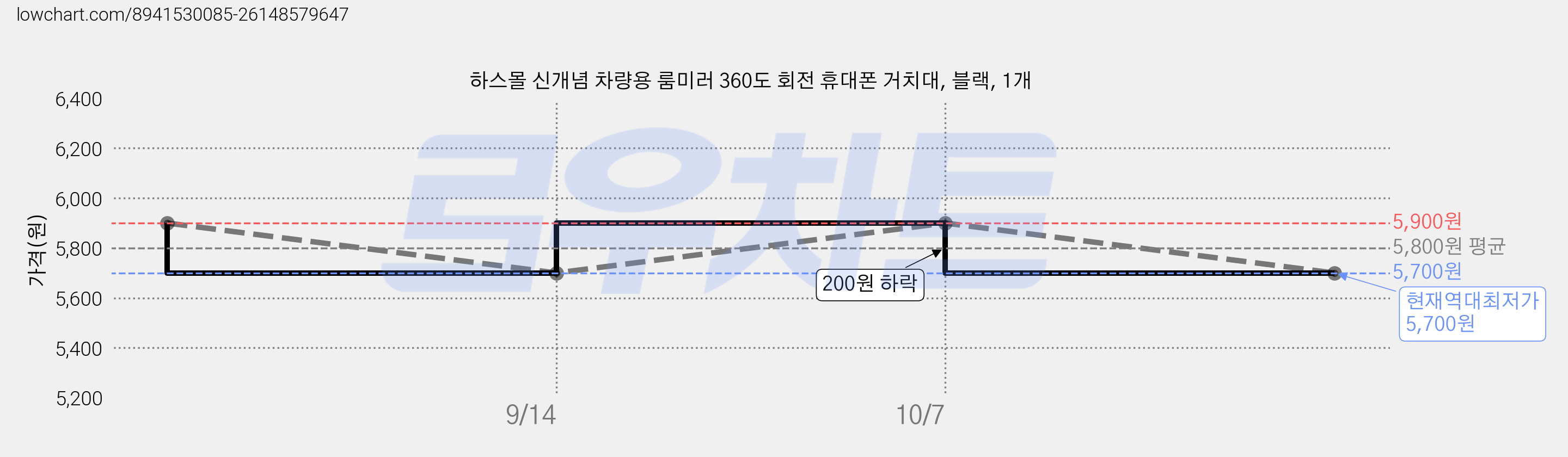 하스몰 신개념 차량용 룸미러 360도 회전 휴대폰 거치대, 블랙, 1개 가격 변동 차트, 현재가 5,700원, 역대최저가