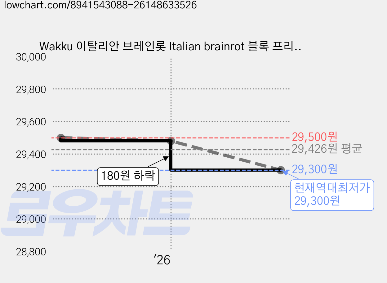 Wakku 이탈리안 브레인롯 Italian brainrot 블록 프리미엄 16종 블럭세트 Pcs751, 16in1 세트 가격 변동 차트, 현재가 29,300원, 역대최저가