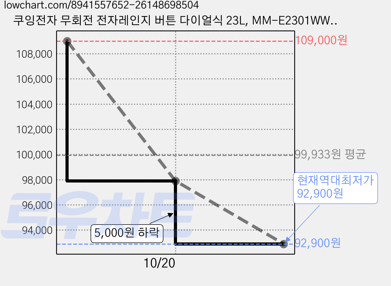 쿠잉전자 무회전 전자레인지 버튼 다이얼식 23L, MM-E2301WWFL 가격 변동 차트, 현재가 92,900원, 역대최저가