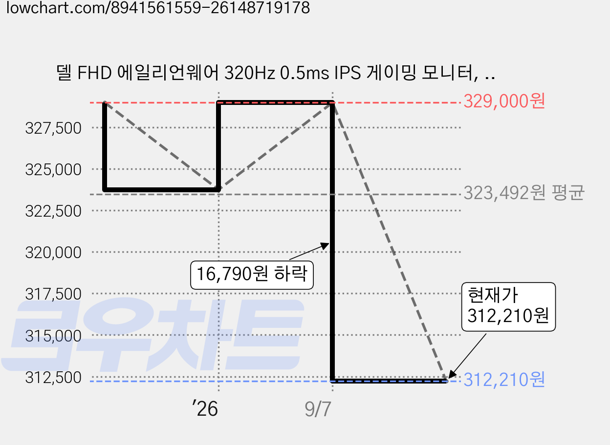 델 FHD 에일리언웨어 320Hz 0.5ms IPS 게이밍 모니터, 62.1cm, AW2525HM 가격 변동 차트, 현재가 312,210원, 관측 최저가 296,100원