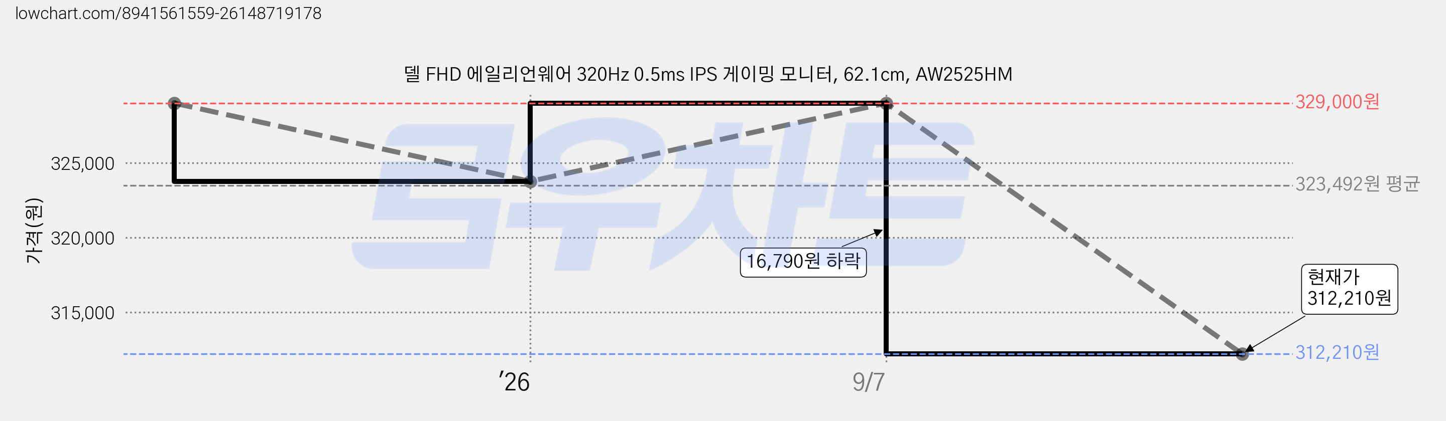 델 FHD 에일리언웨어 320Hz 0.5ms IPS 게이밍 모니터, 62.1cm, AW2525HM 가격 변동 차트, 현재가 312,210원, 관측 최저가 296,100원