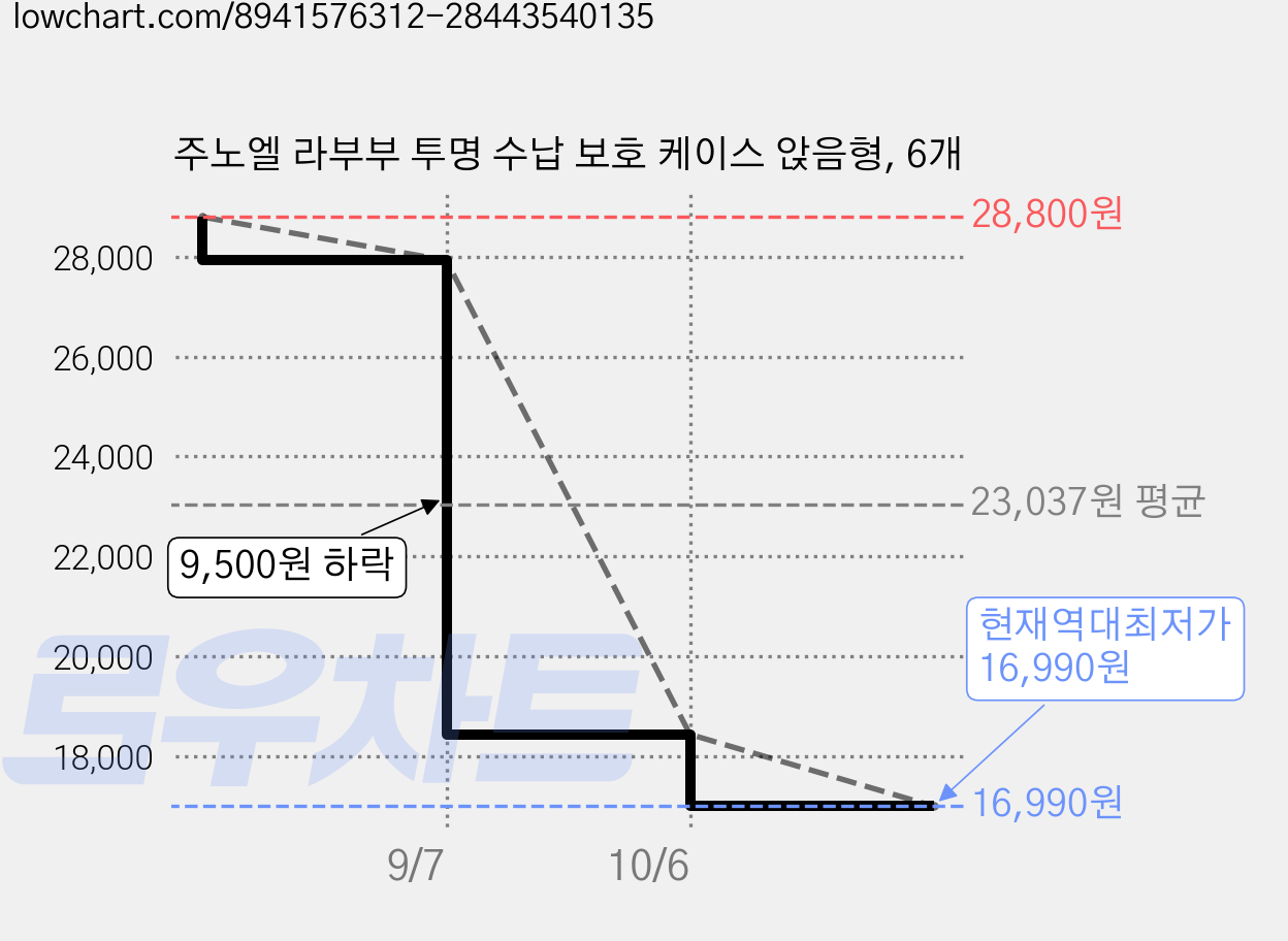 주노엘 라부부 투명 수납 보호 케이스 앉음형, 6개 가격 변동 차트, 현재가 16,990원, 역대최저가