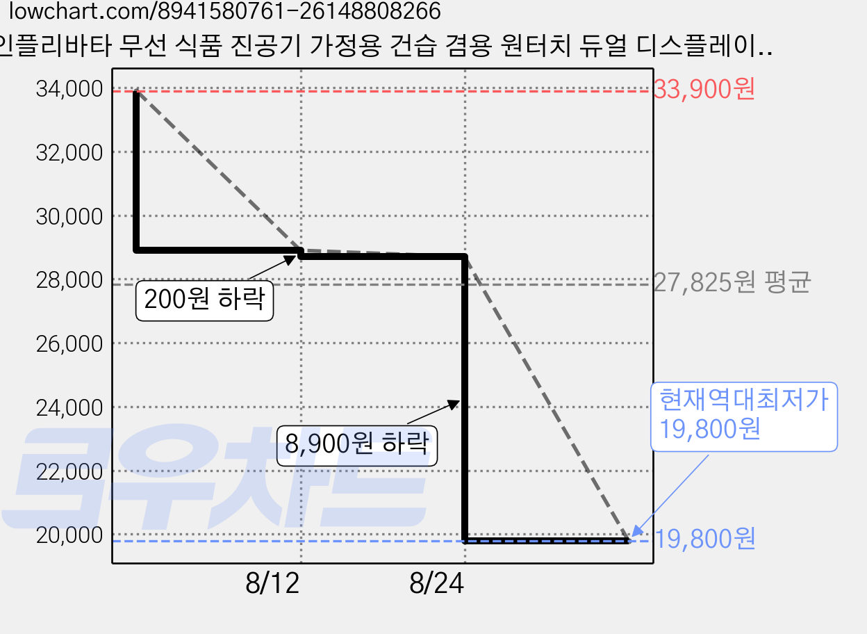 인플리바타 무선 식품 진공기 가정용 건습 겸용 원터치 듀얼 디스플레이 고기 음식 진공포장기, 화이트 가격 변동 차트, 현재가 19,800원, 역대최저가
