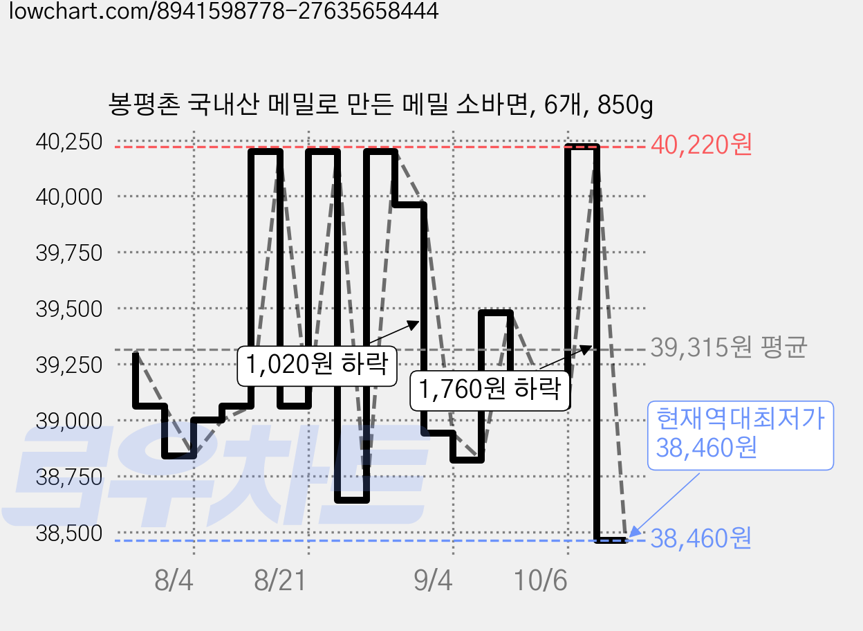 봉평촌 국내산 메밀로 만든 메밀 소바면, 6개, 850g 가격 변동 차트, 현재가 38,460원, 역대최저가
