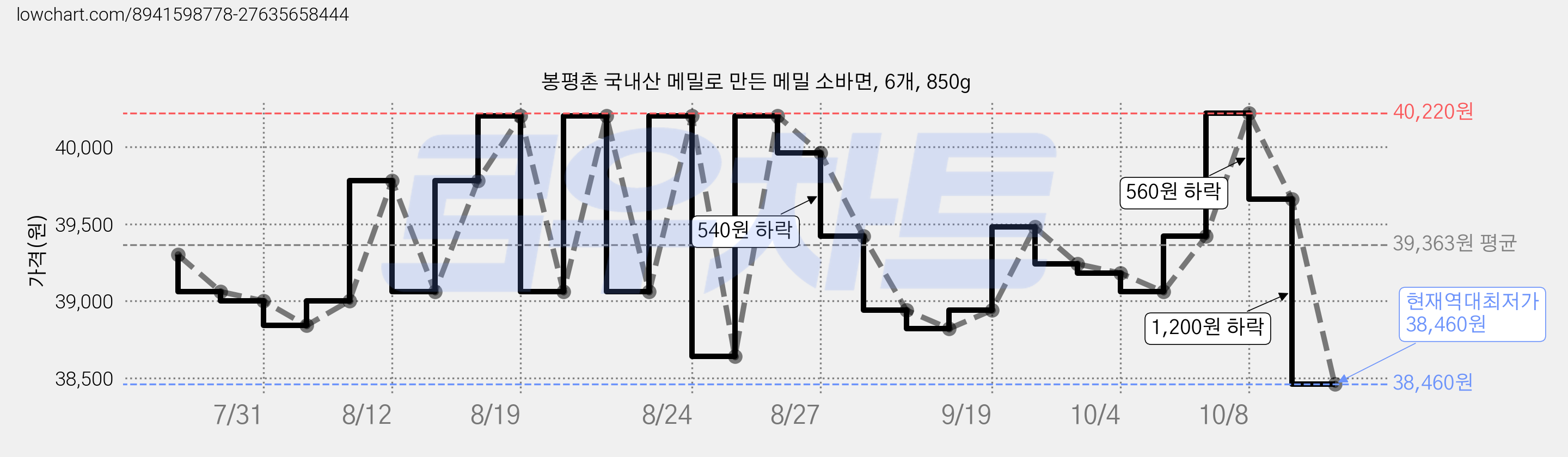 봉평촌 국내산 메밀로 만든 메밀 소바면, 6개, 850g 가격 변동 차트, 현재가 38,460원, 역대최저가