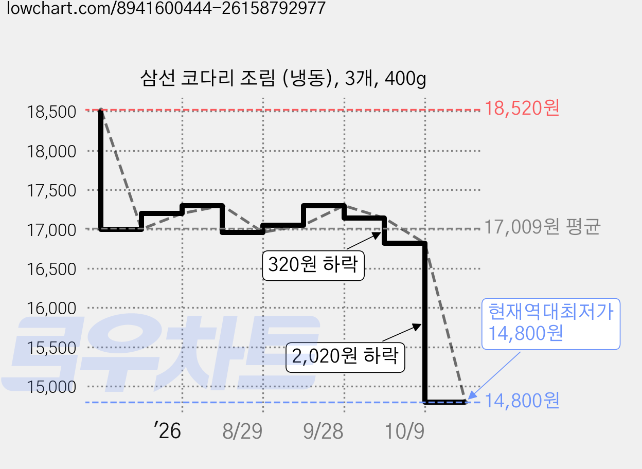삼선 코다리 조림 (냉동), 3개, 400g 가격 변동 차트, 현재가 14,800원, 역대최저가