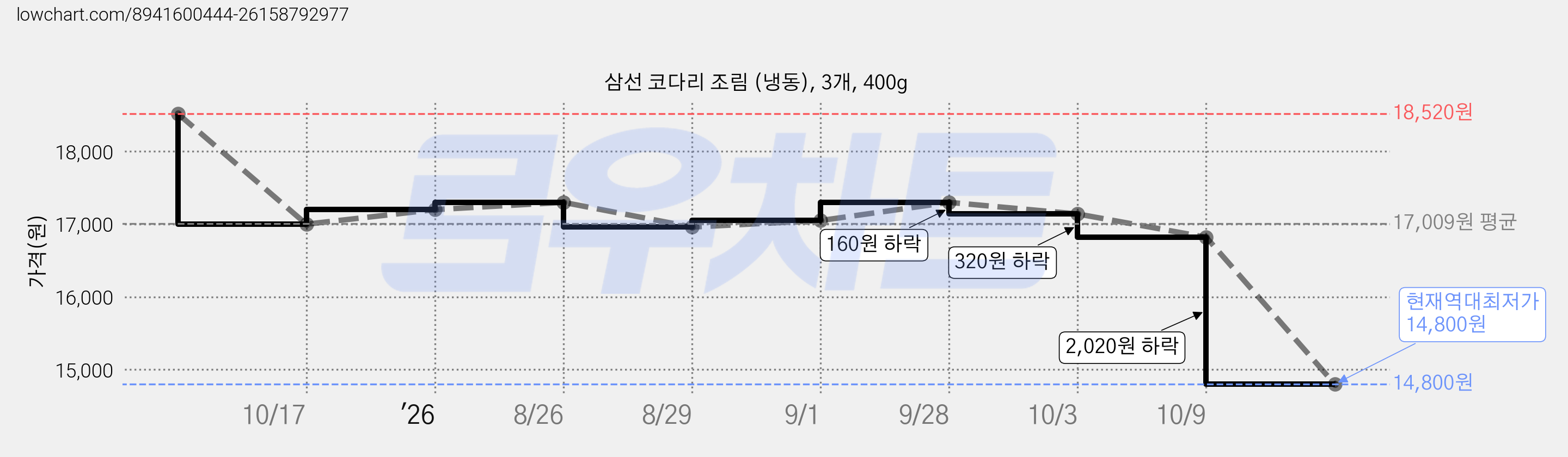 삼선 코다리 조림 (냉동), 3개, 400g 가격 변동 차트, 현재가 14,800원, 역대최저가