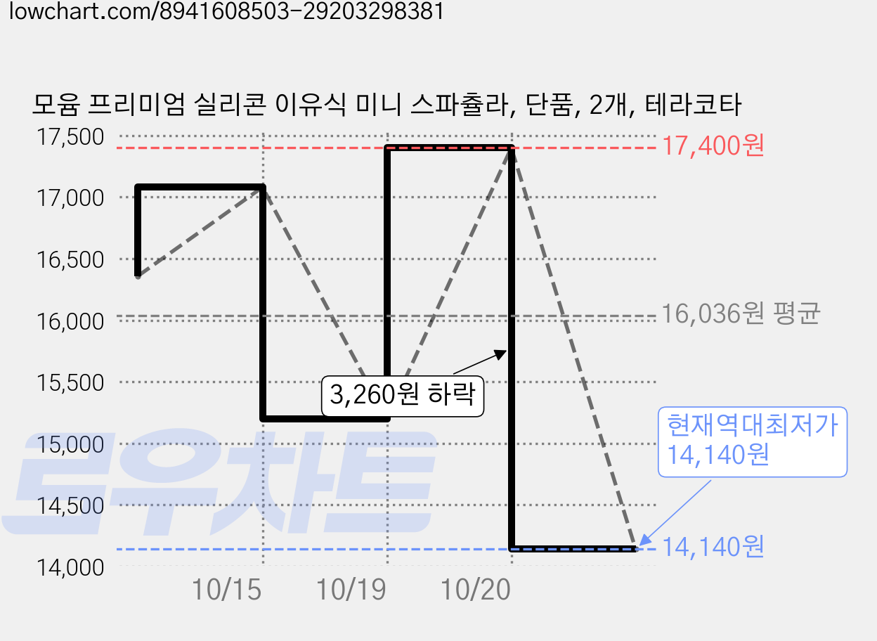 모윰 프리미엄 실리콘 이유식 미니 스파츌라, 단품, 2개, 테라코타 가격 변동 차트, 현재가 14,140원, 역대최저가