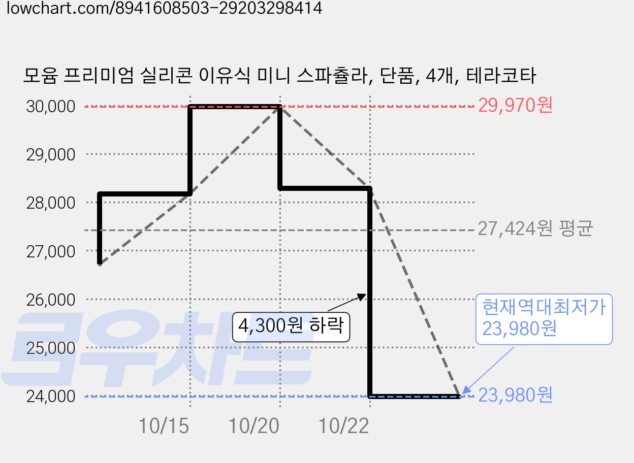 모윰 프리미엄 실리콘 이유식 미니 스파츌라, 단품, 4개, 테라코타 가격 변동 차트, 현재가 23,980원, 역대최저가