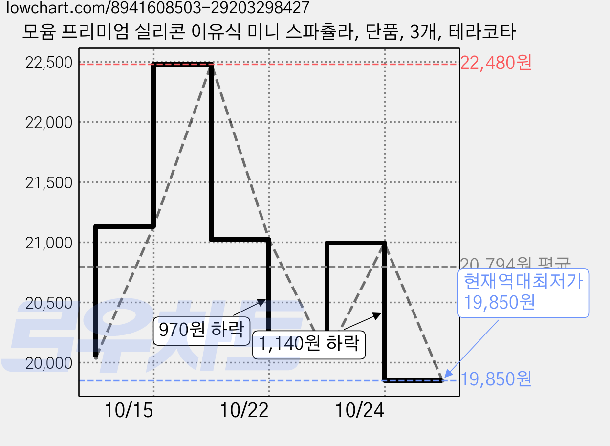모윰 프리미엄 실리콘 이유식 미니 스파츌라, 단품, 3개, 테라코타 가격 변동 차트, 현재가 19,850원, 역대최저가