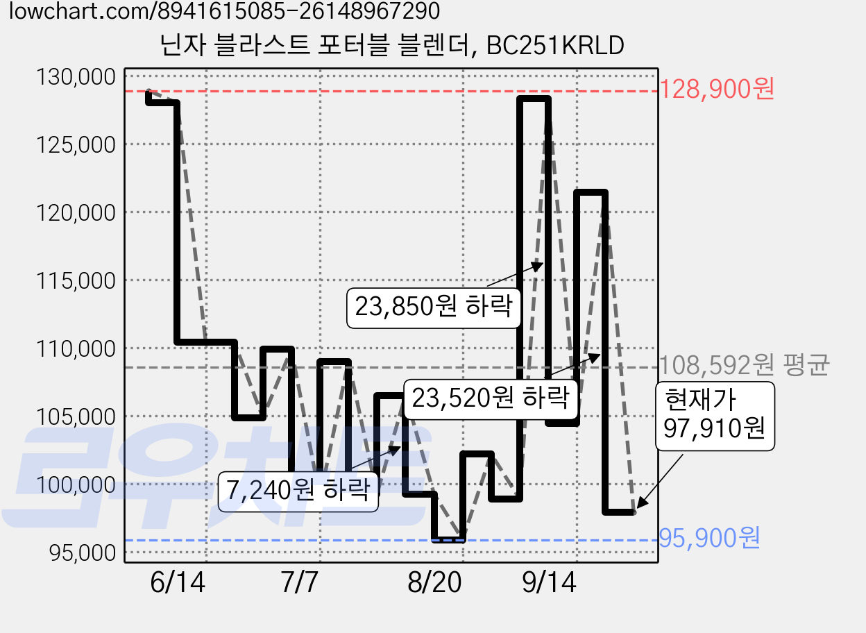 닌자 블라스트 포터블 블렌더, BC251KRLD 가격 변동 차트, 현재가 97,910원, 관측 최저가 95,900원