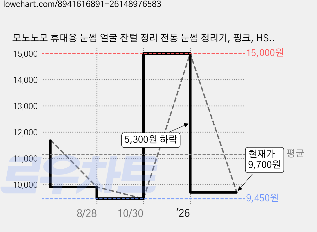 모노노모 휴대용 눈썹 얼굴 잔털 정리 전동 눈썹 정리기, 핑크, HS0030 가격 변동 차트, 현재가 9,700원, 관측 최저가 9,450원