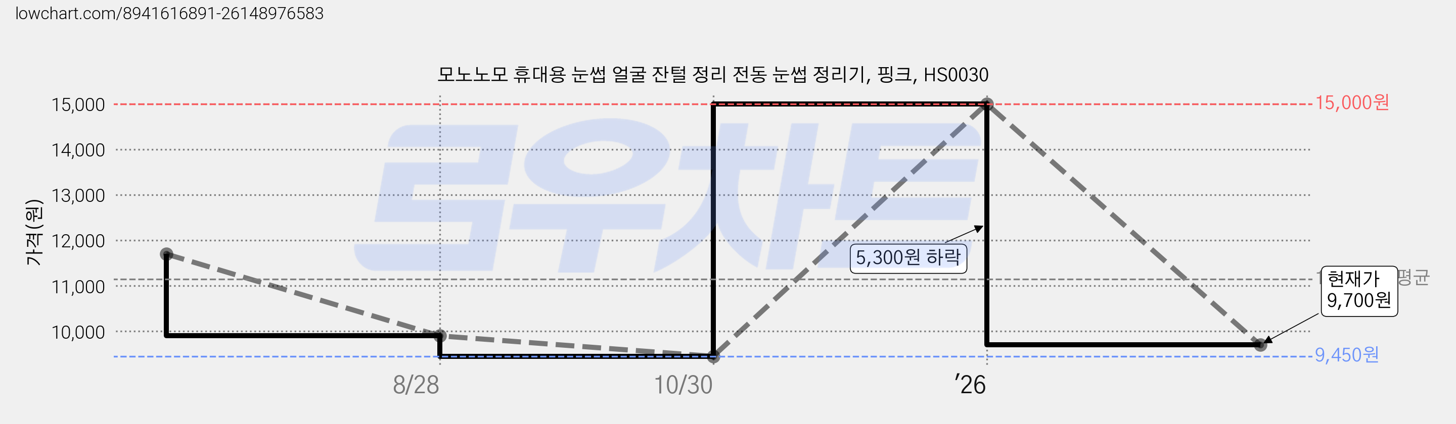 모노노모 휴대용 눈썹 얼굴 잔털 정리 전동 눈썹 정리기, 핑크, HS0030 가격 변동 차트, 현재가 9,700원, 관측 최저가 9,450원
