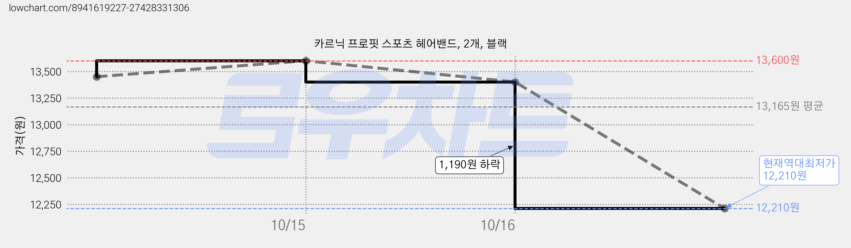 카르닉 프로핏 스포츠 헤어밴드, 2개, 블랙 가격 변동 차트, 현재가 12,210원, 역대최저가