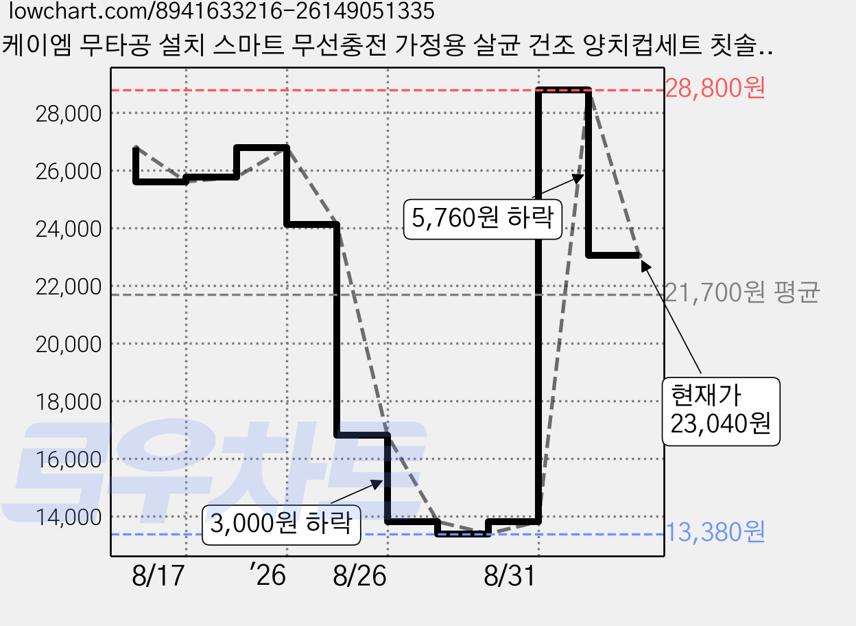 케이엠 무타공 설치 스마트 무선충전 가정용 살균 건조 양치컵세트 칫솔살균기, 화이트, YK006 가격 변동 차트, 현재가 23,040원, 관측 최저가 13,380원