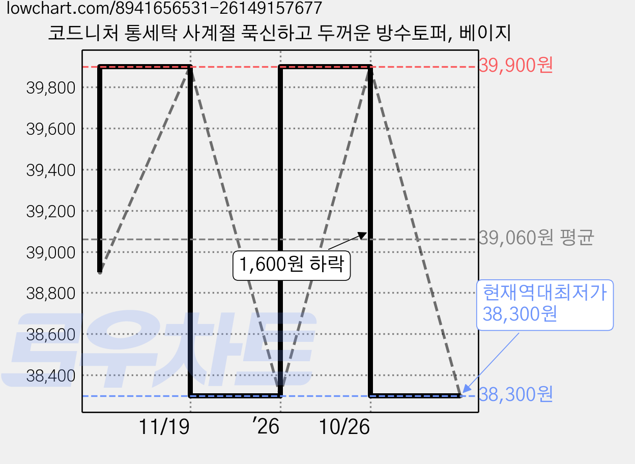 코드니처 통세탁 사계절 푹신하고 두꺼운 방수토퍼, 베이지 가격 변동 차트, 현재가 38,300원, 역대최저가