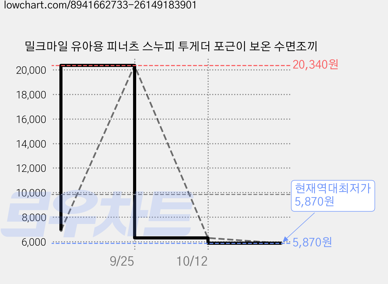 밀크마일 유아용 피너츠 스누피 투게더 포근이 보온 수면조끼 가격 변동 차트, 현재가 5,870원, 역대최저가