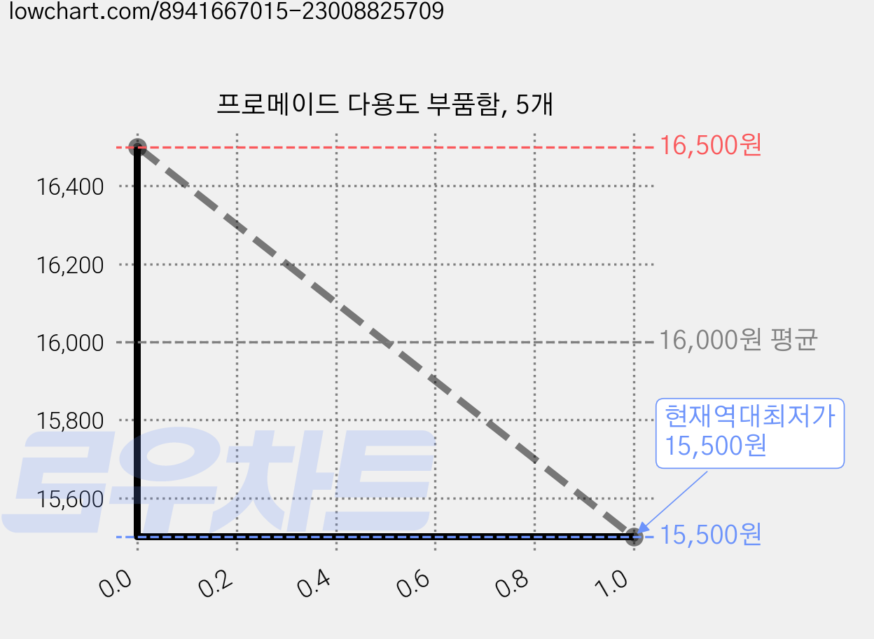 프로메이드 다용도 부품함, 5개 가격 변동 차트, 현재가 15,500원, 역대최저가